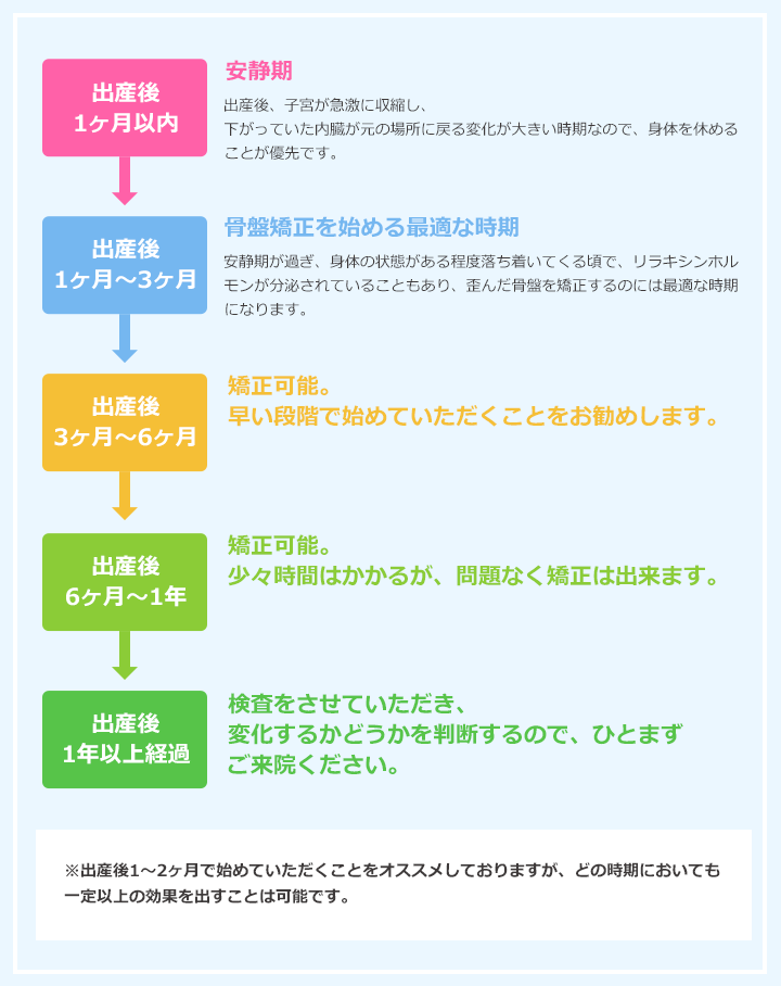産後の骨盤矯正を始めるタイミングは産後１ヶ月頃からをオススメします！