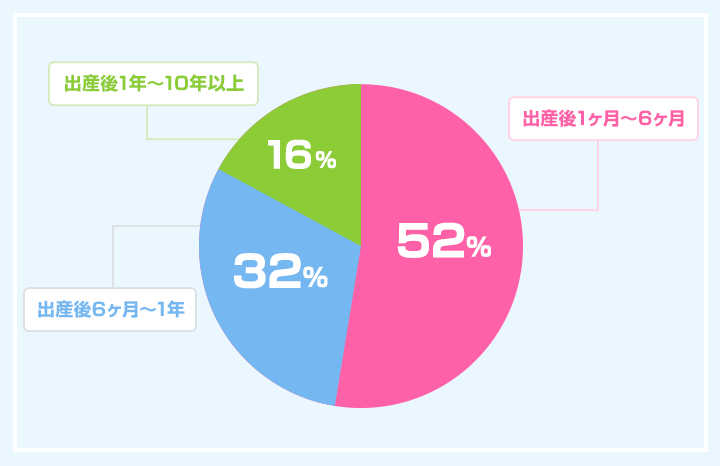 出産後期間別の来院割合