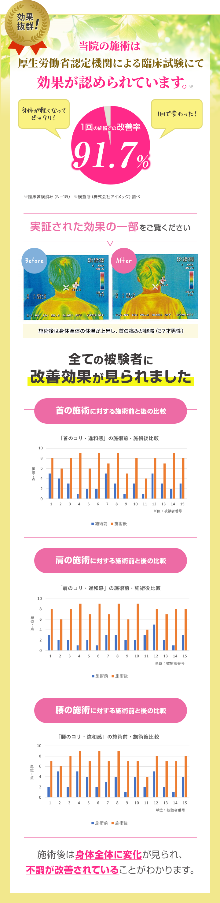 当院の施術は厚生労働省認定機関による臨床試験にて効果が認められています。