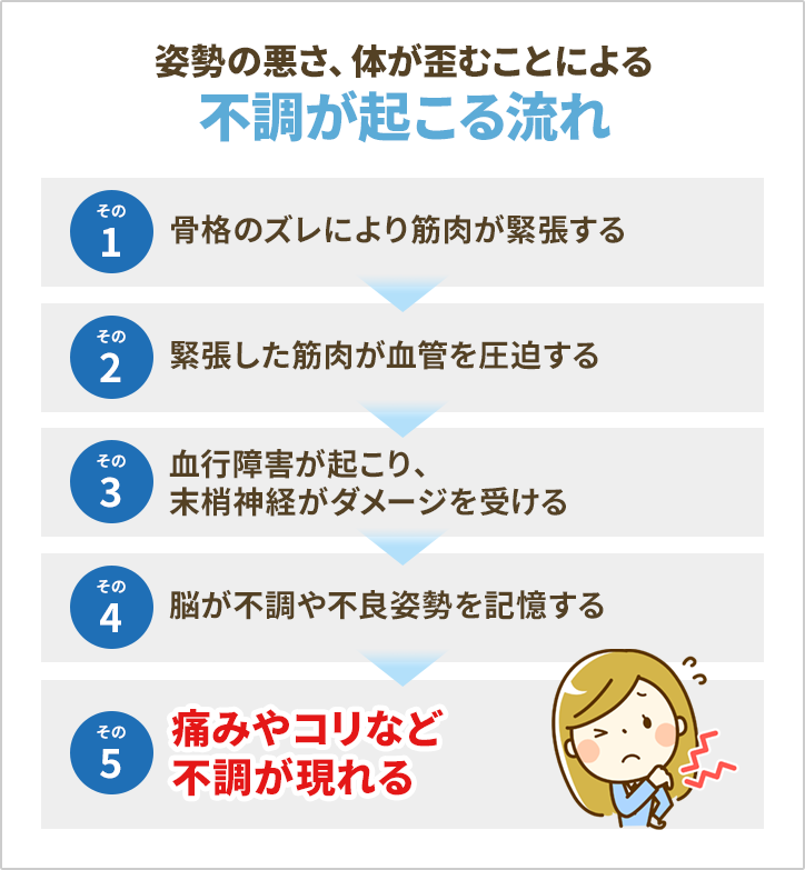 姿勢の悪さ、体が歪むことによる不調が起こる流れ
